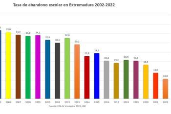 27 enero tasa de abandono escolar en extremadura 2002 2022 normal 3 2