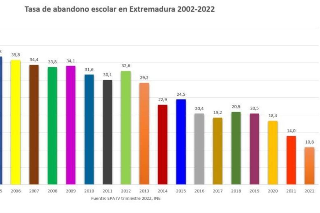 La tasa de abandono escolar vuelve a marcar un nuevo mínimo histórico en Extremadura, al situarse en el 10,8 %
